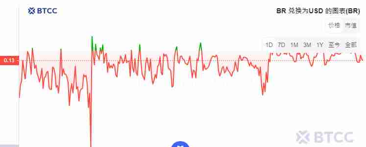 币安领投的Bedrock(BR)币是什么?BR币怎么买及价格预测